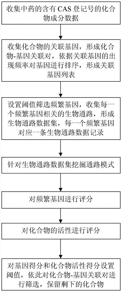 Traditional Chinese medicine (TCM) active ingredient forecasting method excavated on the basis of pathway modes