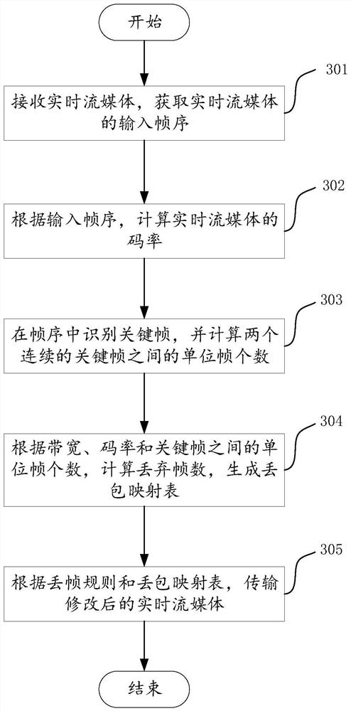 Real-time streaming media transmission method and device and electronic equipment