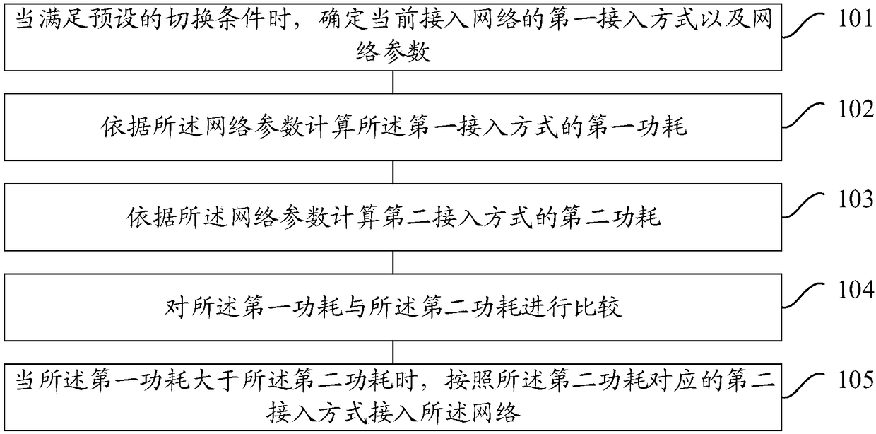 Switching method and device of network access mode