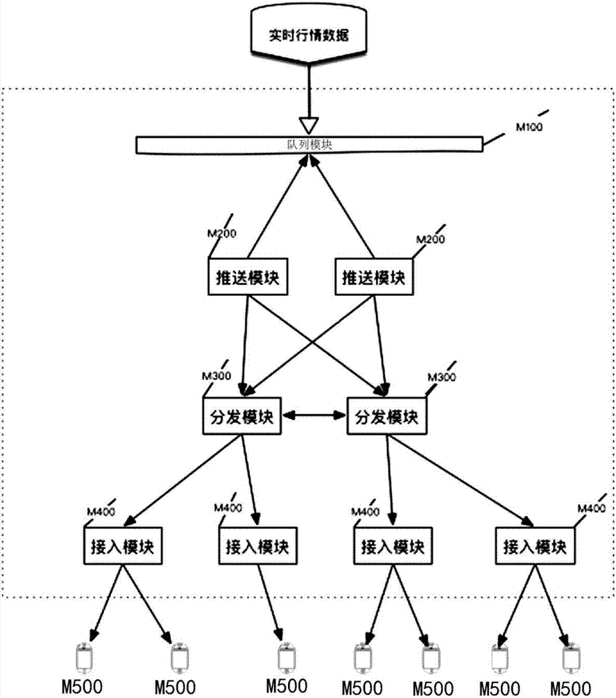 High-speed distributed stock real-time quote pushing system and method