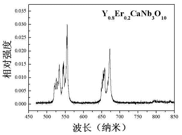 Up-conversion fluorescent material and preparation method thereof