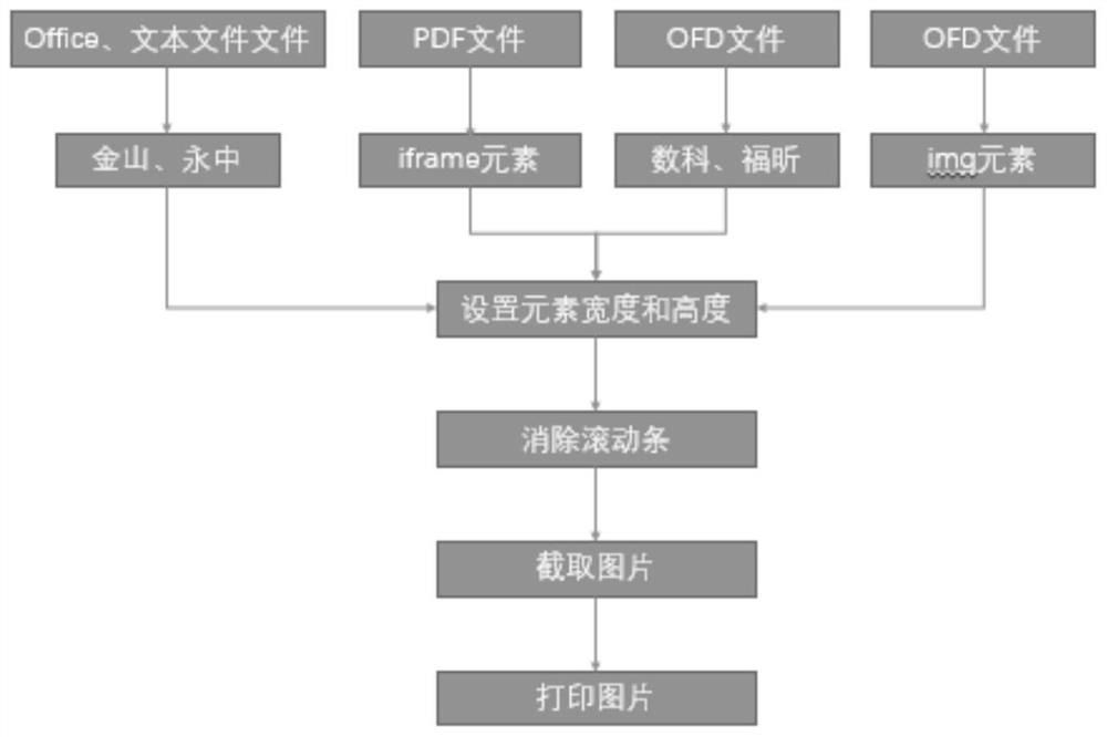 Electronic file one-key printing method based on domestic CPU and operating system