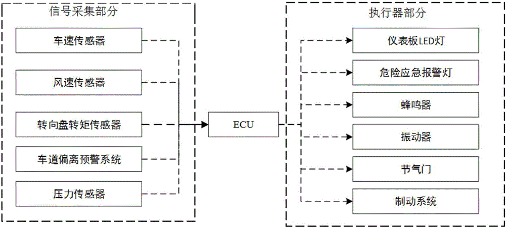 Lane shift control system based on crosswind influences and control method of lane shift control system