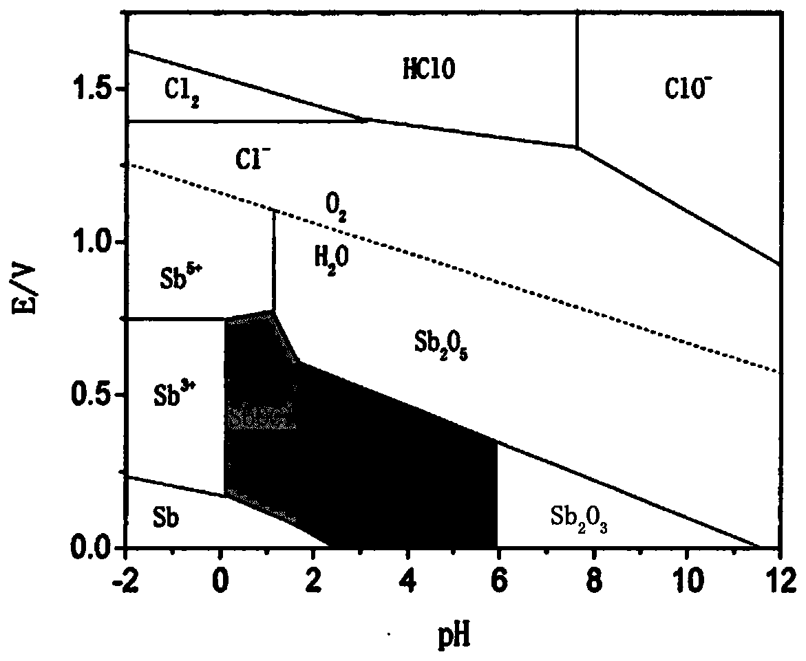 Method for separating antimony and iron by extraction-water decomposition in a mixed solution of antimony and iron