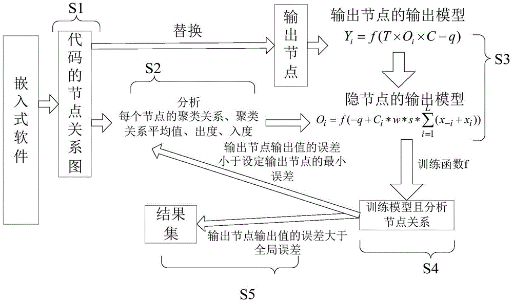 Embedded software energy consumption testing method based on improved neural network