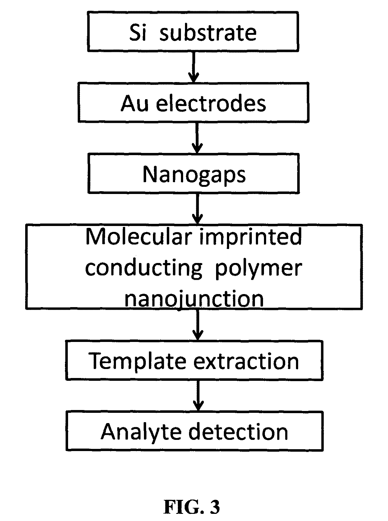 Molecular imprinted nanosensors and process for producing same
