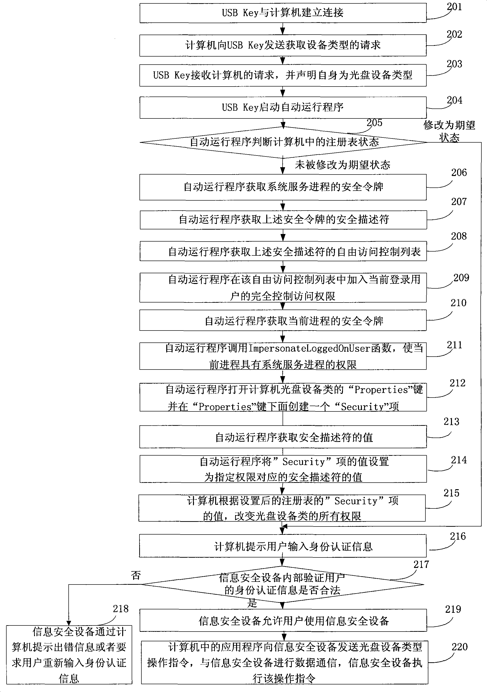 Method and system for controlling access authority of information safety equipment