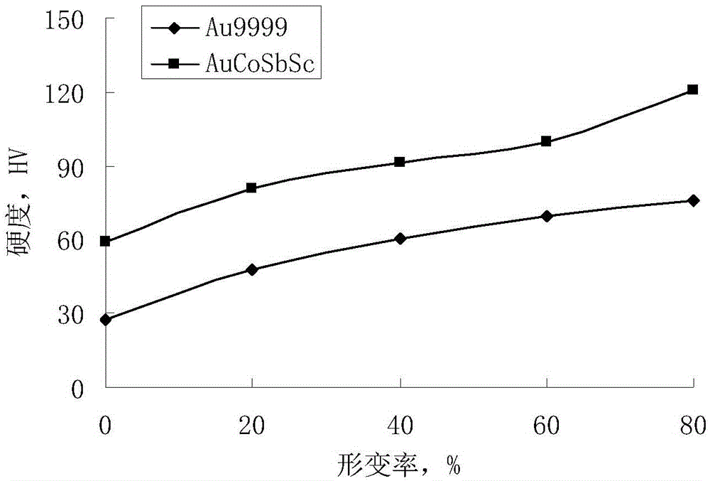 A kind of high-hardness solid gold material and its preparation method