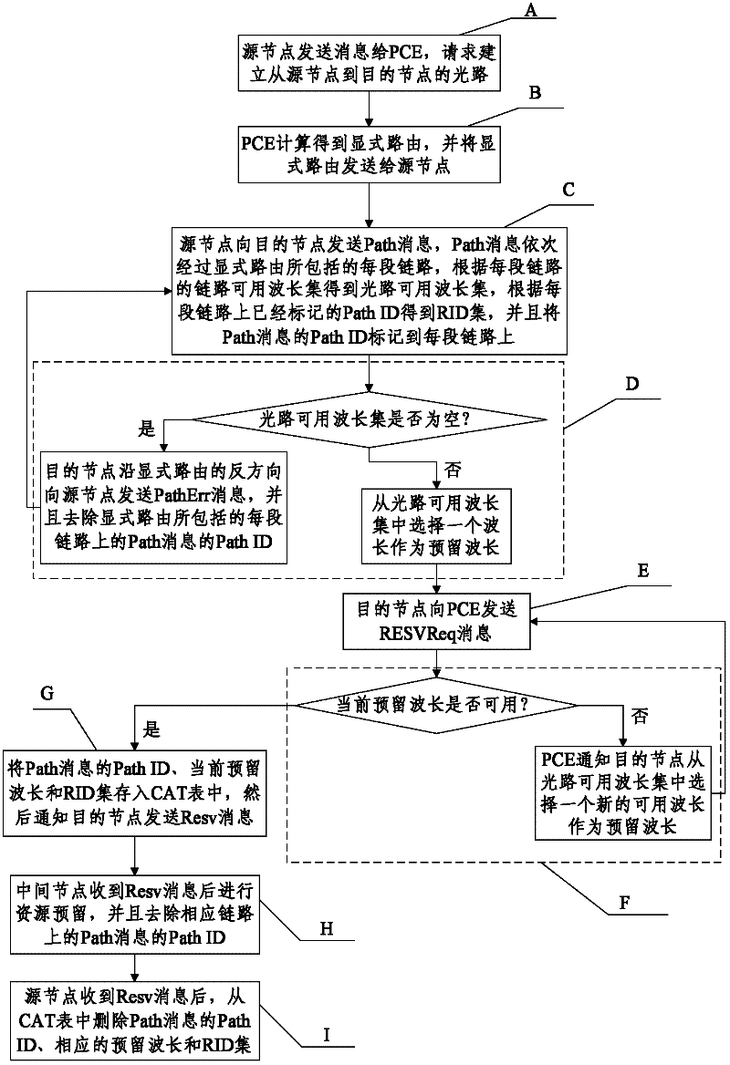 Collision avoidance wavelength assignment method based on PCE (Personal Computer Equipment)