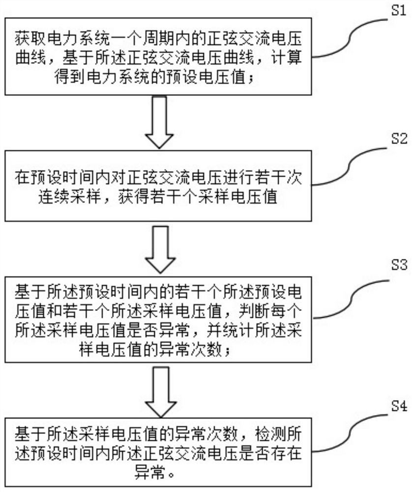 Rapid detection method for AC voltage abnormity in electric power system