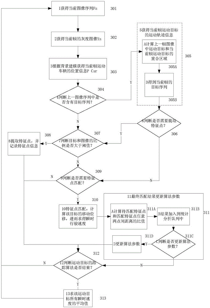 Speed ​​measurement method for moving vehicles based on target tracking and feature point matching