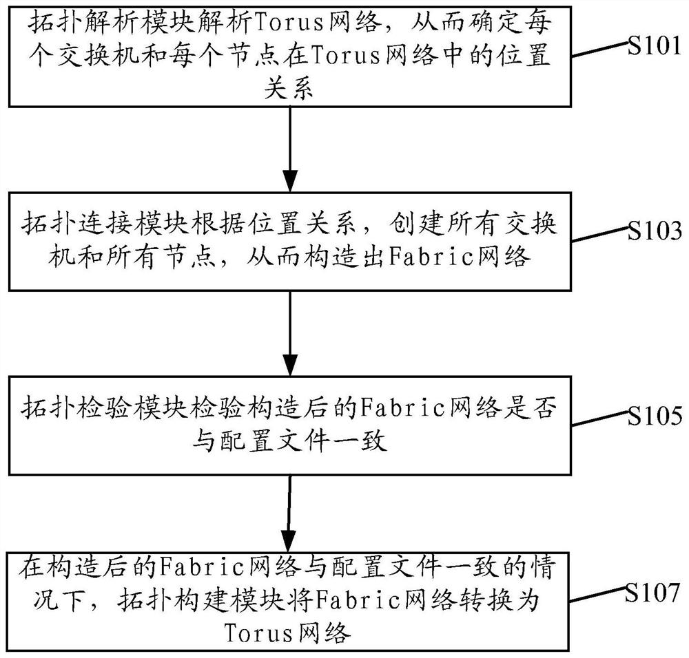 A method for constructing torus network, torus network and routing algorithm