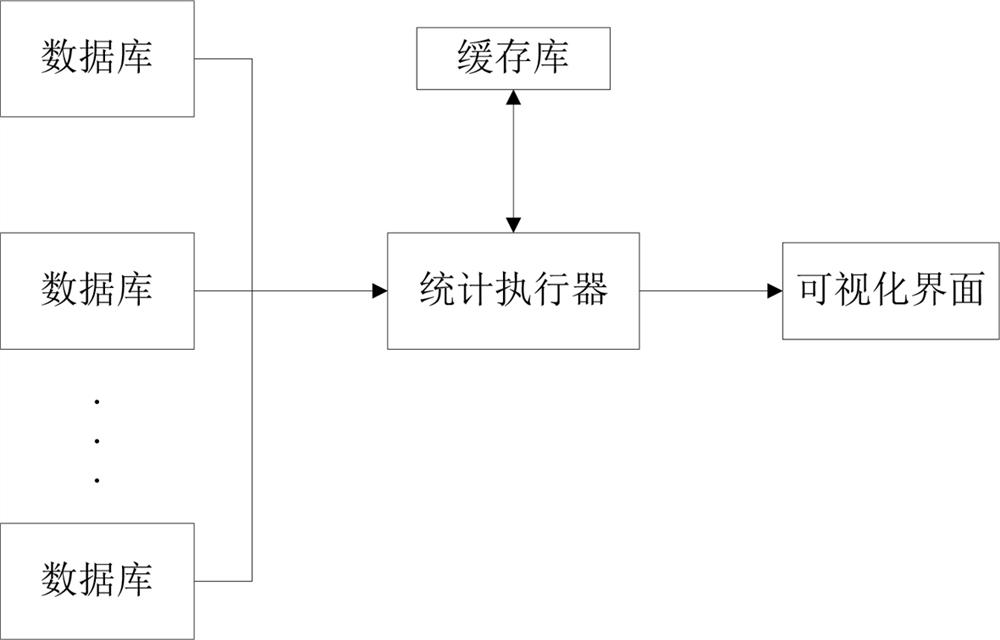 Lightweight dynamic data statistical system based on MyBatis