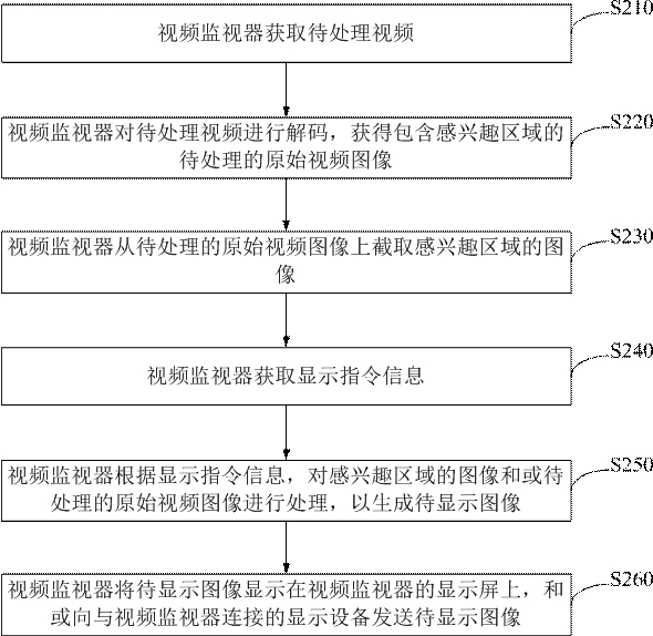 Ultra-high-definition video monitoring method supporting picture local amplification and roaming