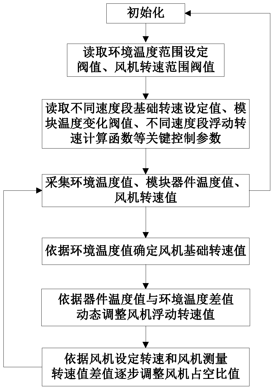 Method and device for controlling fan speed of electronic equipment