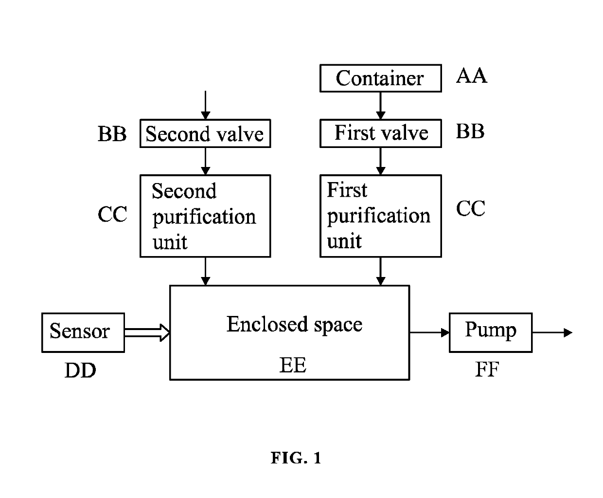 Device and method for purifying gas in enclosed space