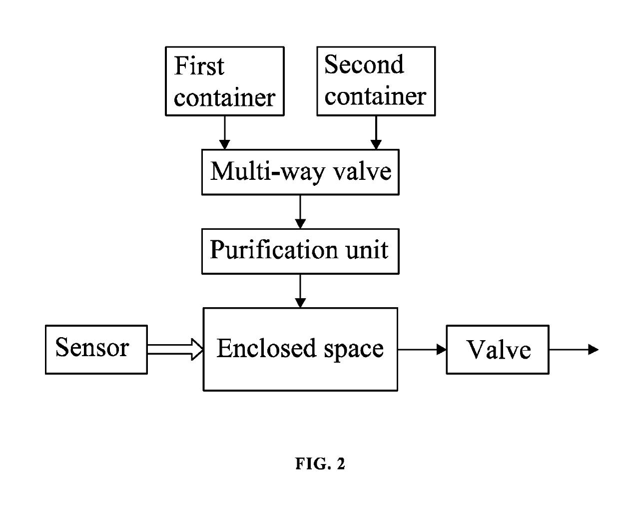 Device and method for purifying gas in enclosed space