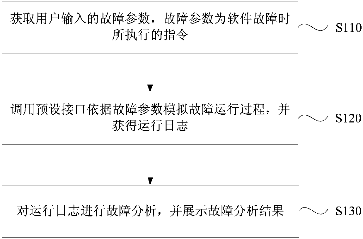 Software fault detection method and device