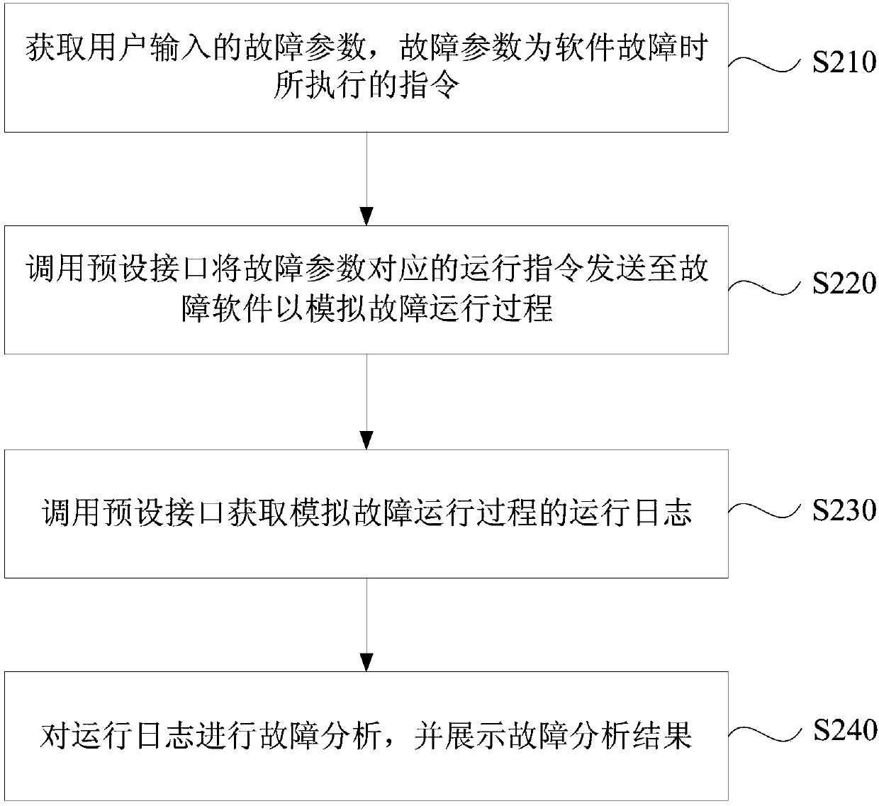 Software fault detection method and device