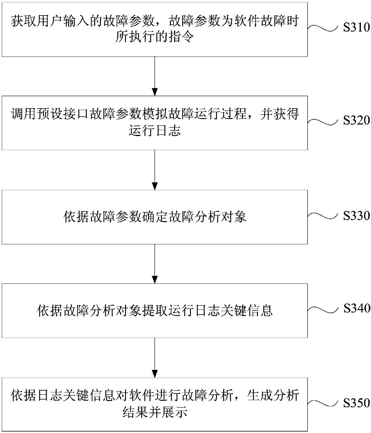 Software fault detection method and device