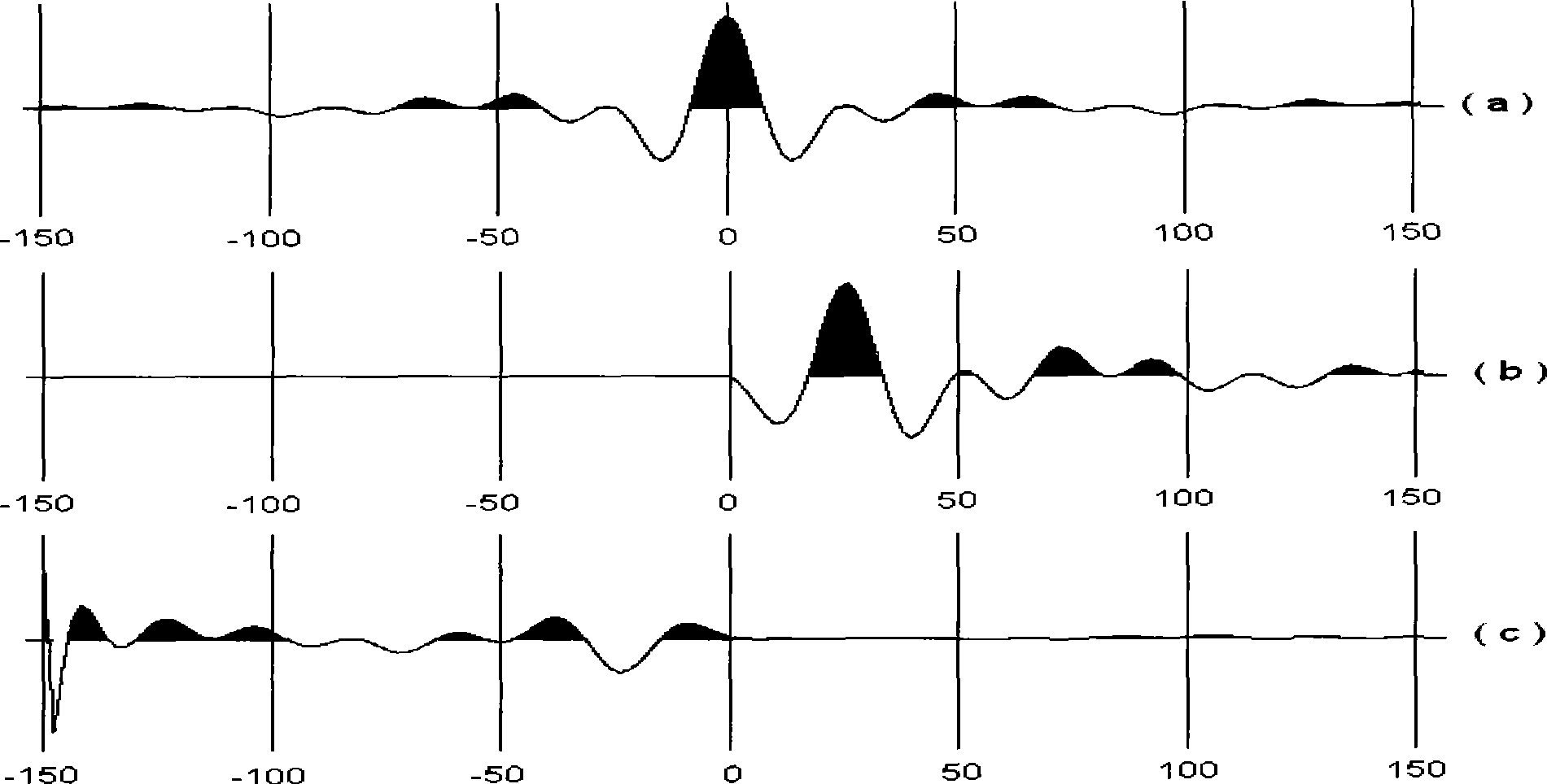 Method for realizing minimum phase of vibroseis seismic data zero-phase wavelet