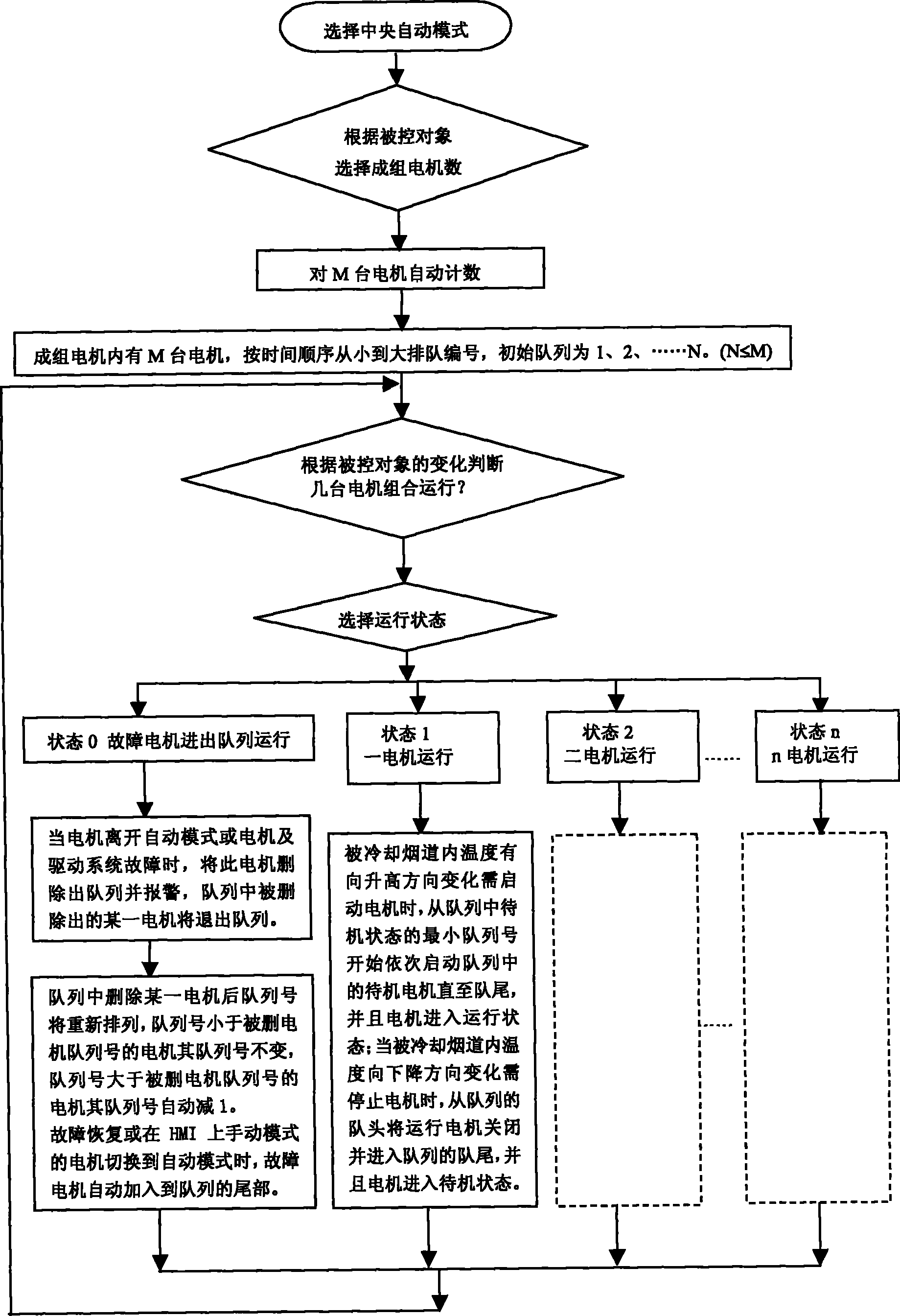 Control method for equilibrium operation of converter dust-removing flue cooling fan