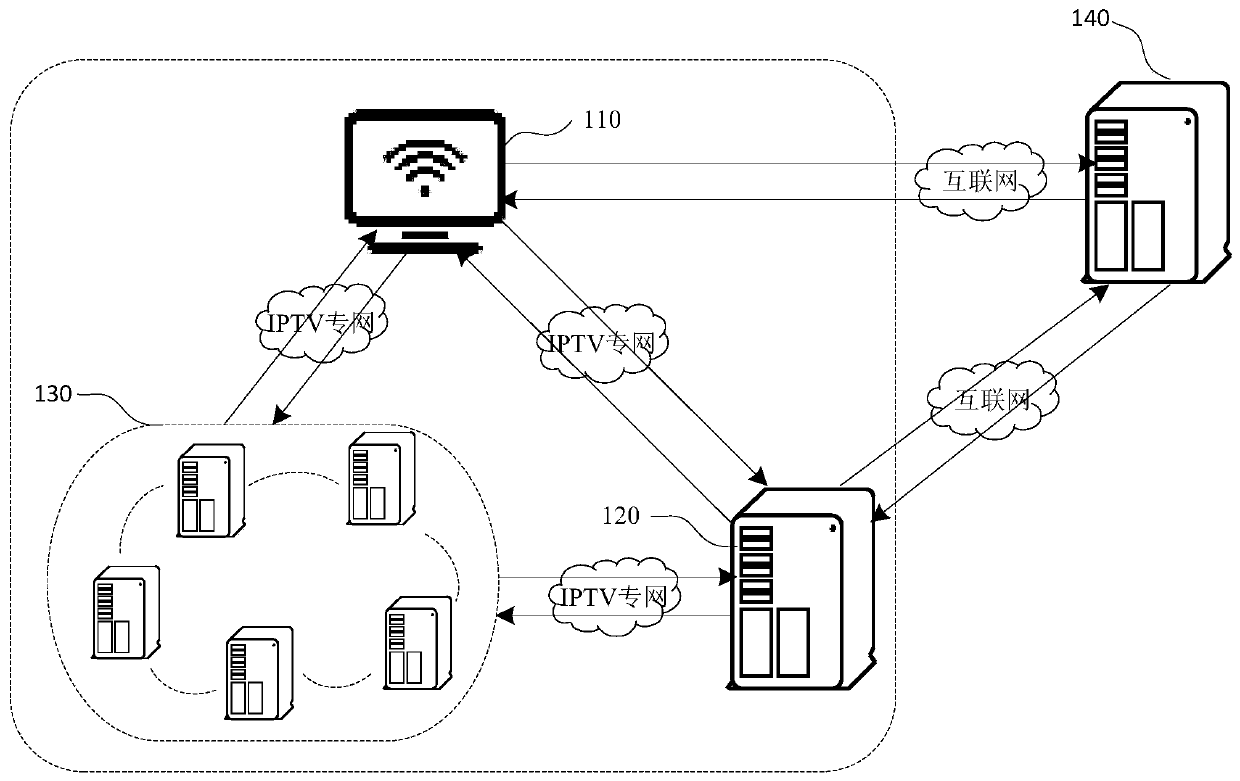 Internet media playing method, device and system based on internet protocol television