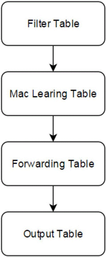 Network data flow traction realizing method based on software definition