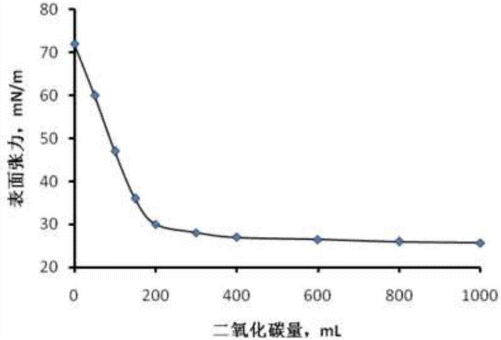 Tertiary amine CO2/N2 switch-type Gemini surfactant and synthetic method thereof