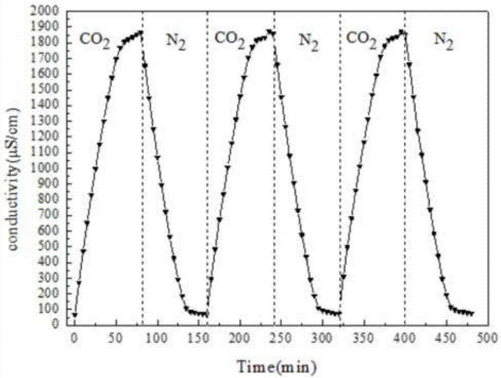 Tertiary amine CO2/N2 switch-type Gemini surfactant and synthetic method thereof