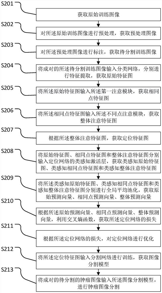 Image segmentation method, system, medium and electronic terminal