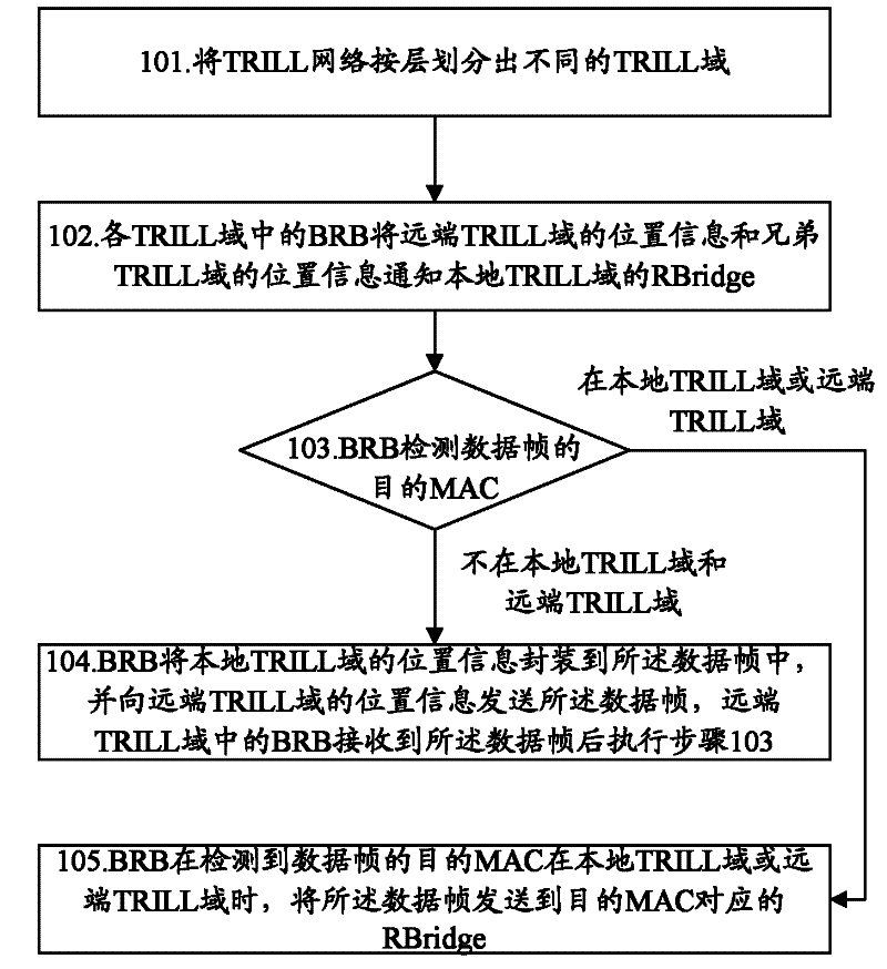 Method and system for interconnecting domains of transparent interconnection over lots of links network