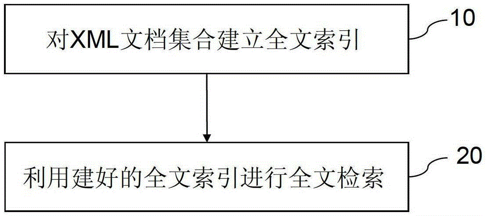 A full-text indexing method for xml database based on integer mapping