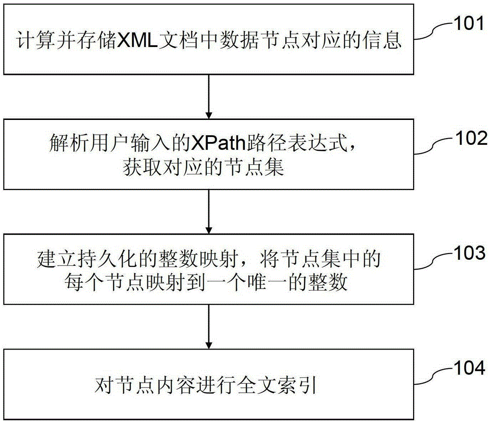 A full-text indexing method for xml database based on integer mapping