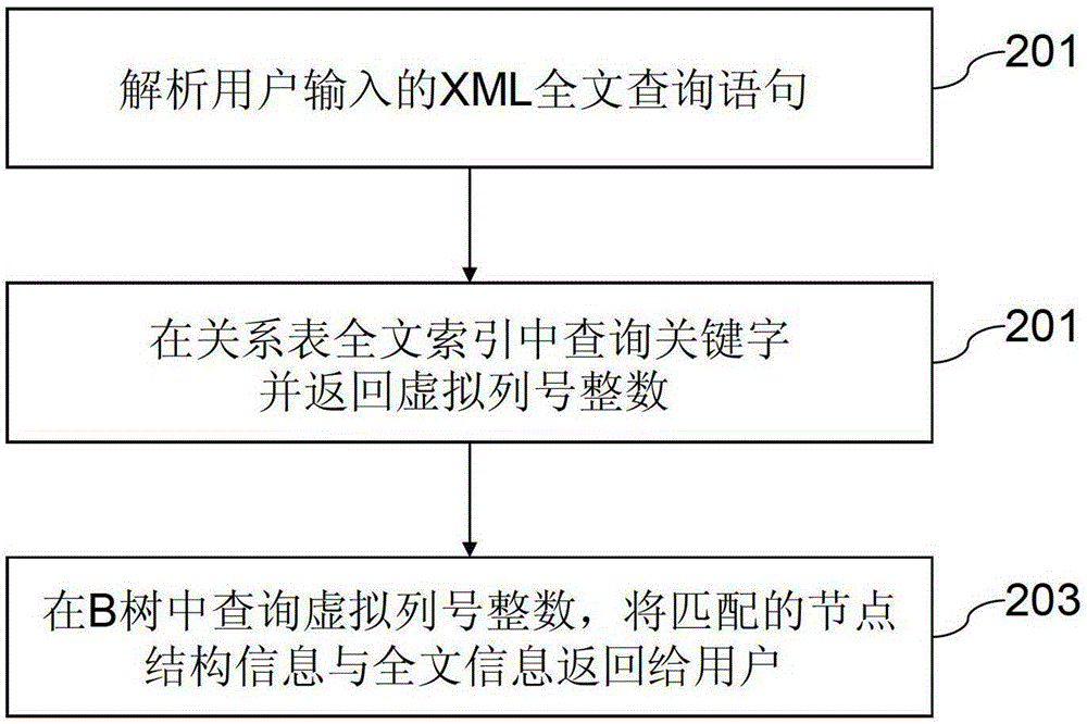 A full-text indexing method for xml database based on integer mapping