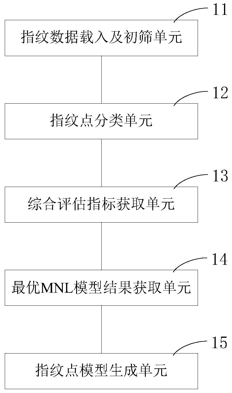 Indoor positioning system and method based on MNL probability identification and positioning model establishing system