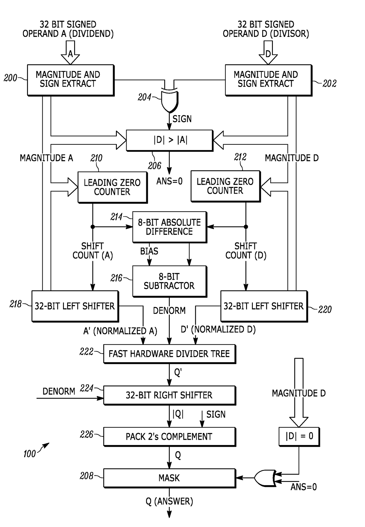 Integer division circuit and method of performing integer division in hardware