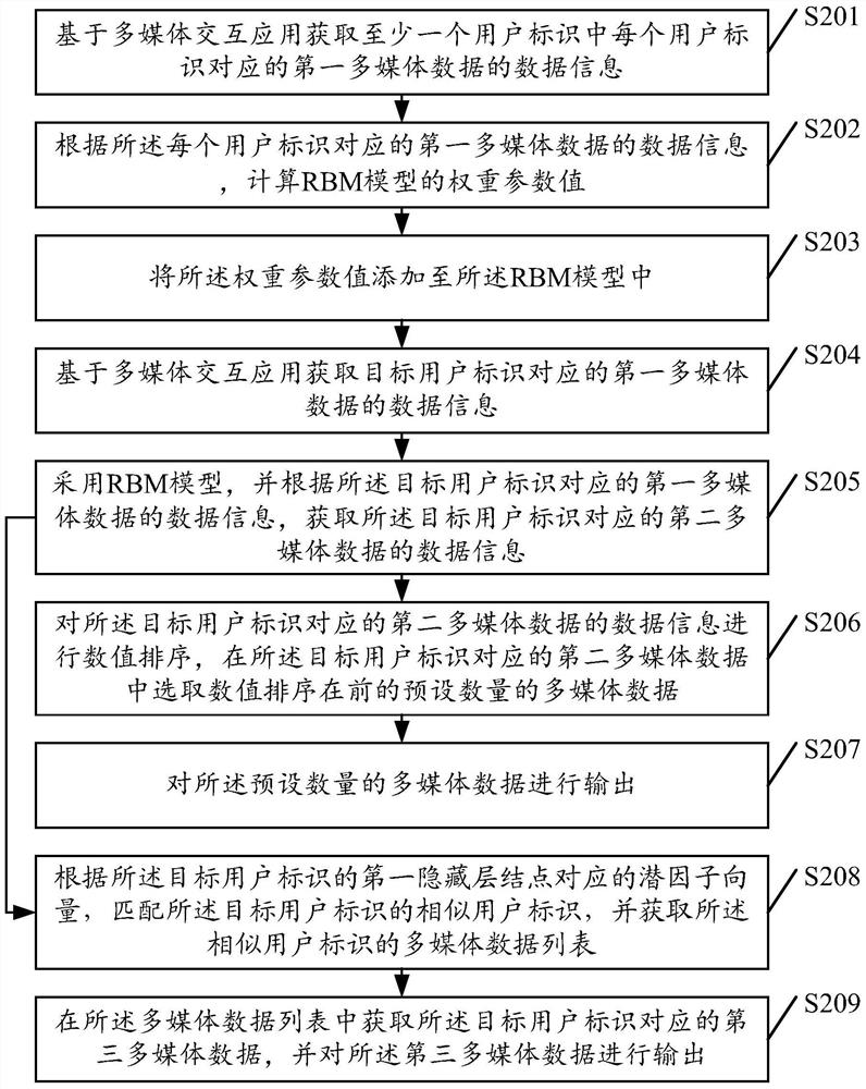 A kind of multimedia data processing method and its equipment