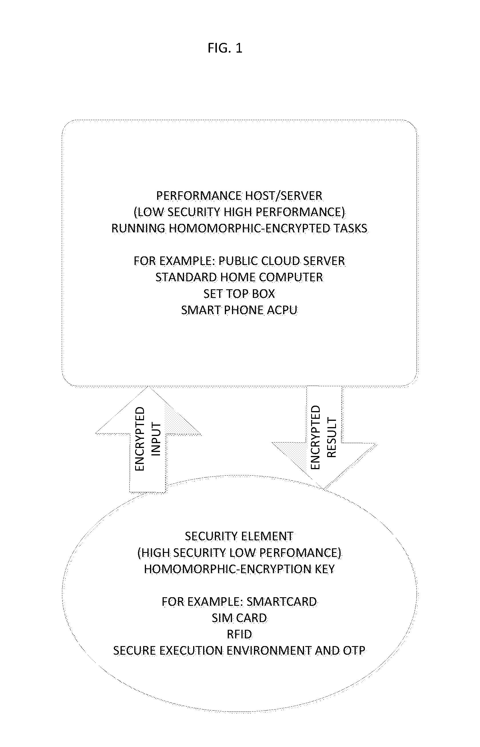 Method and system for  homomorphicly randomizing an input