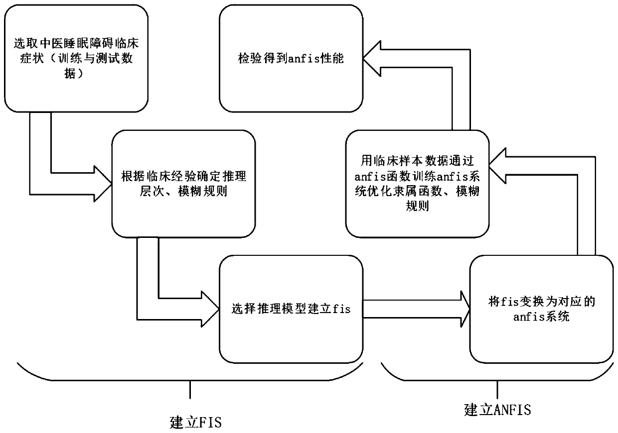 Sleep disorder traditional Chinese medicine diagnosis and treatment method based on self-adaptive fuzzy neural network