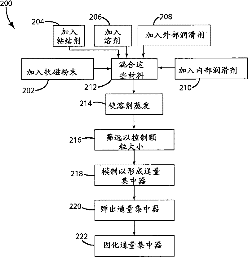 Flux concentrator and method of making a magnetic flux concentrator