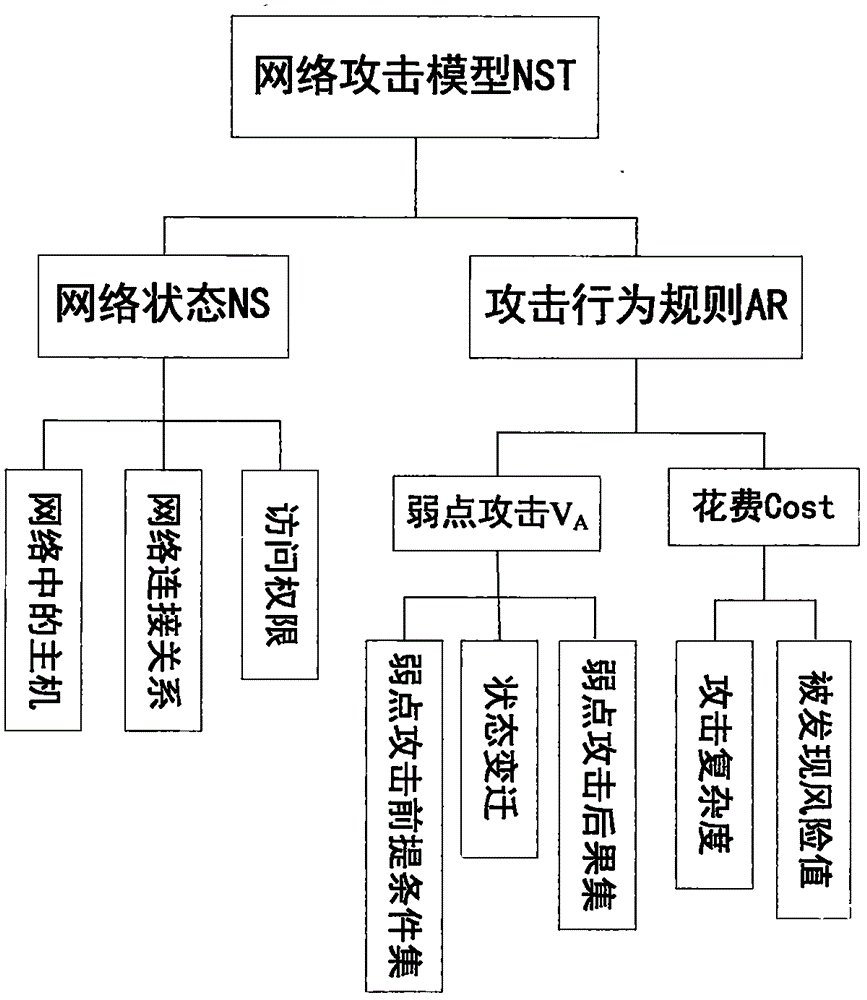 Method for generating attack graphs based on status transition network attack model