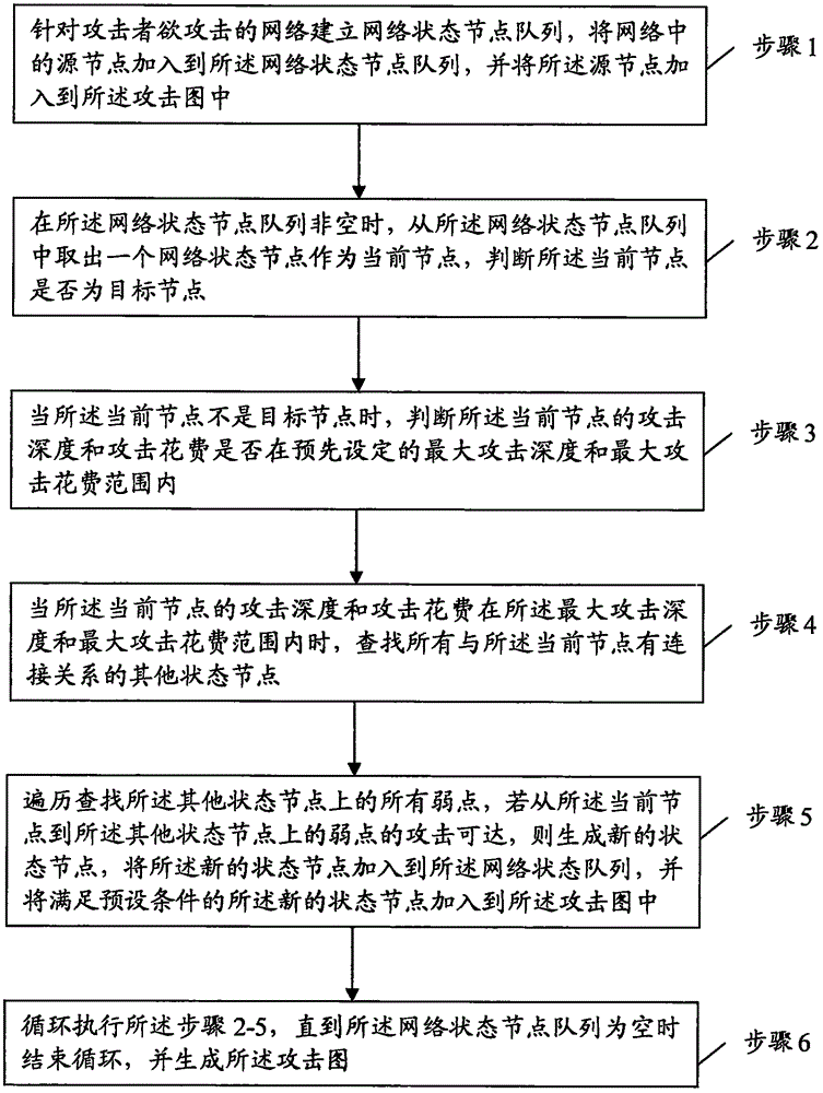 Method for generating attack graphs based on status transition network attack model