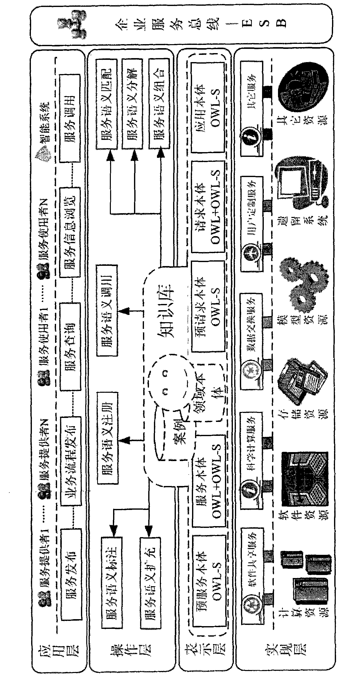 Semantic SOA integration method based on knowledge base and in support of advanced manufacture system of sophisticated product