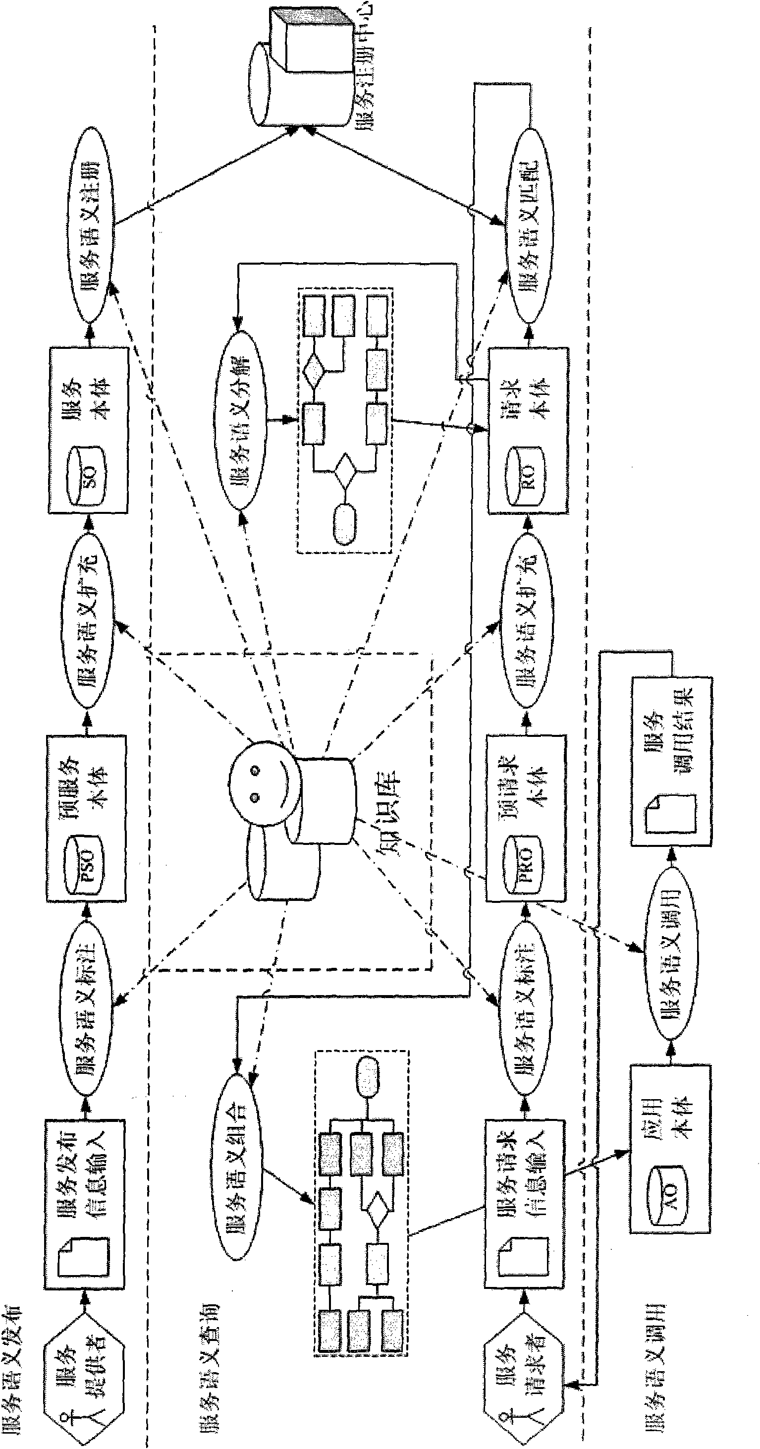 Semantic SOA integration method based on knowledge base and in support of advanced manufacture system of sophisticated product