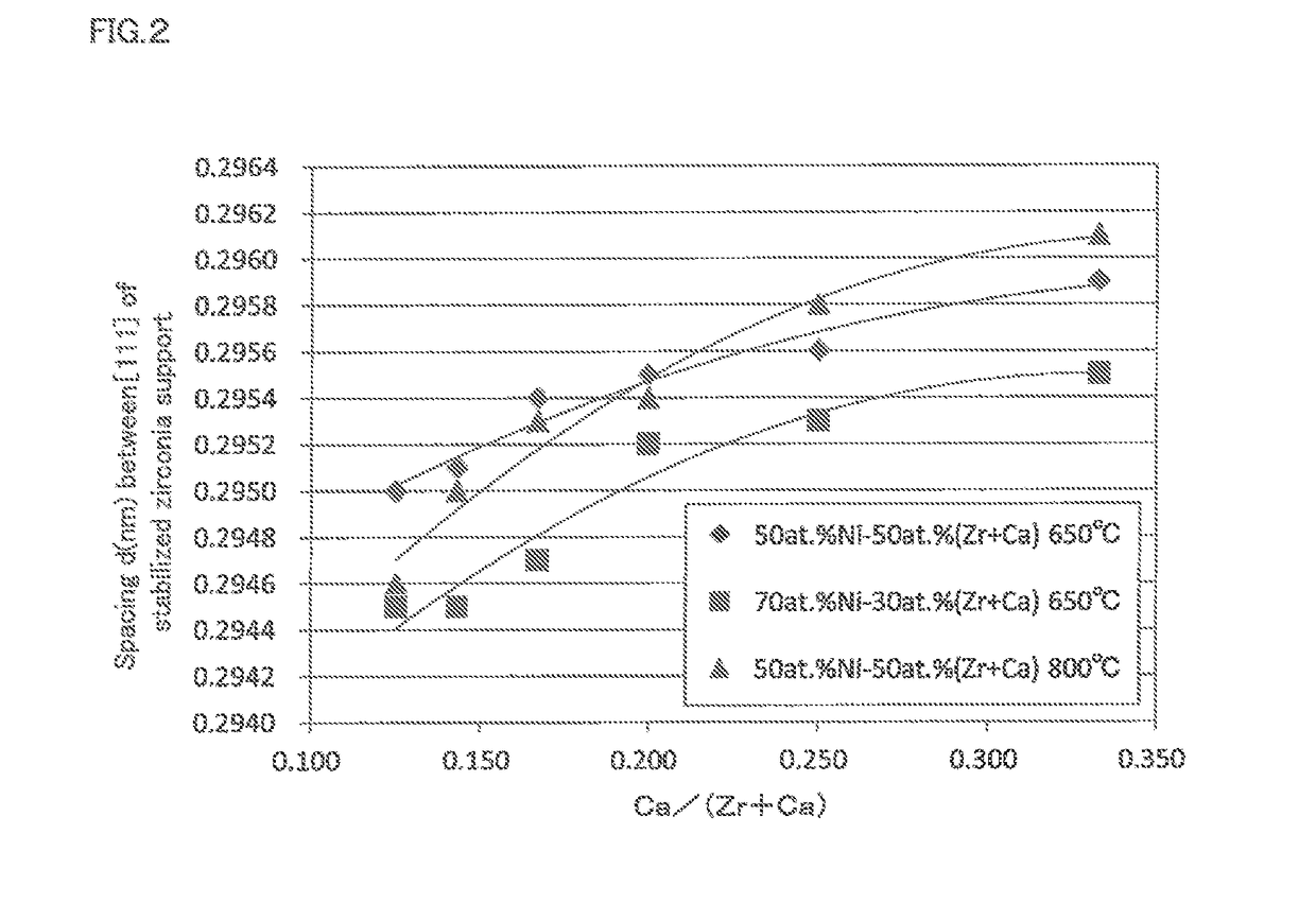 Methanation reaction catalyst, method for producing methanation reaction catalyst and method for producing methane