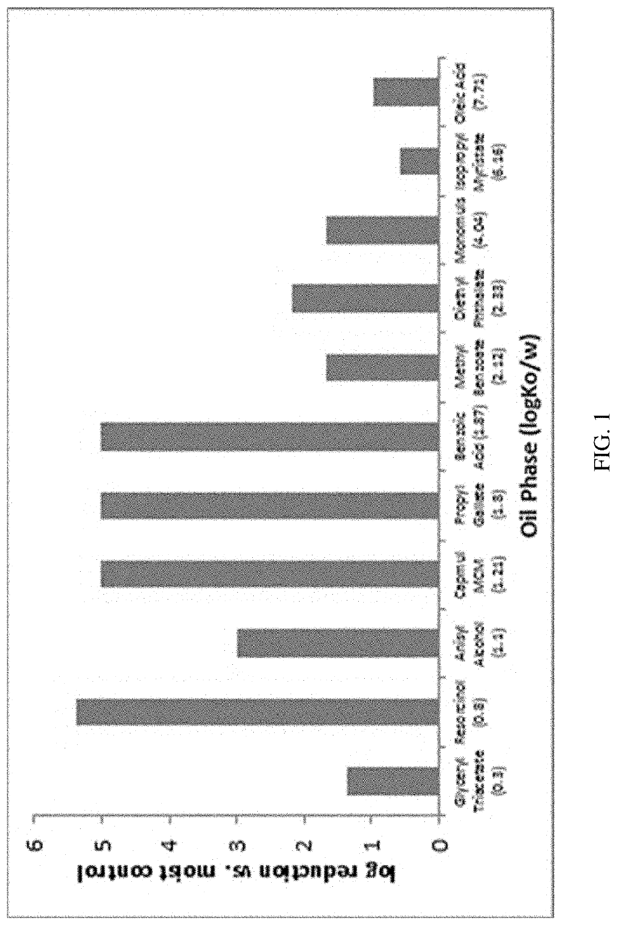 Synergistic antibacterial activity of medium polarity oils in combination with antibacterial agents on bacterial biofilms