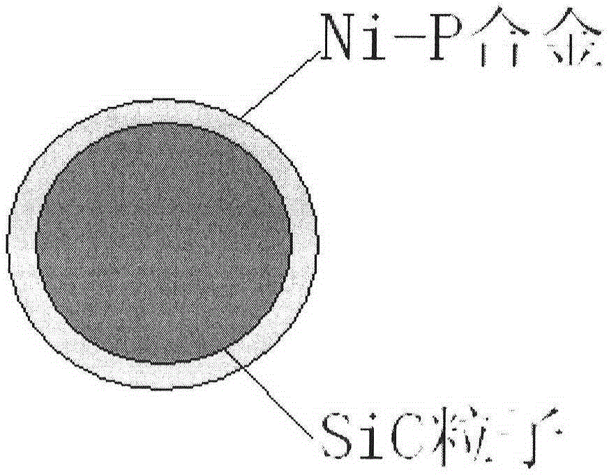 Method for chemically plating Ni-P alloy on SiC particle surface