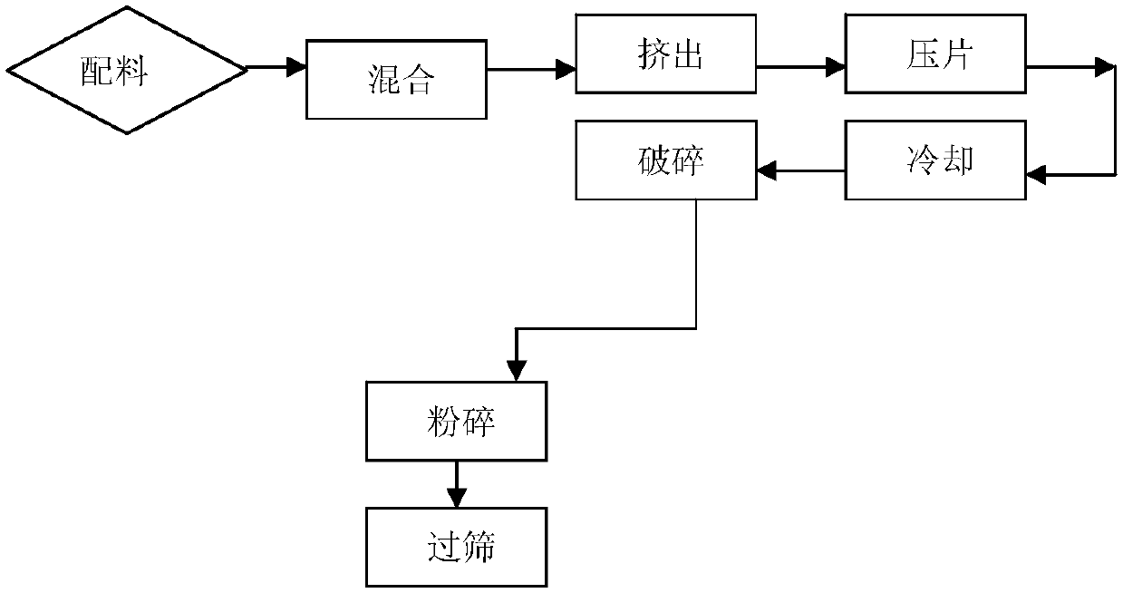 Weather-proof firing-resistant powder coating and preparation process thereof