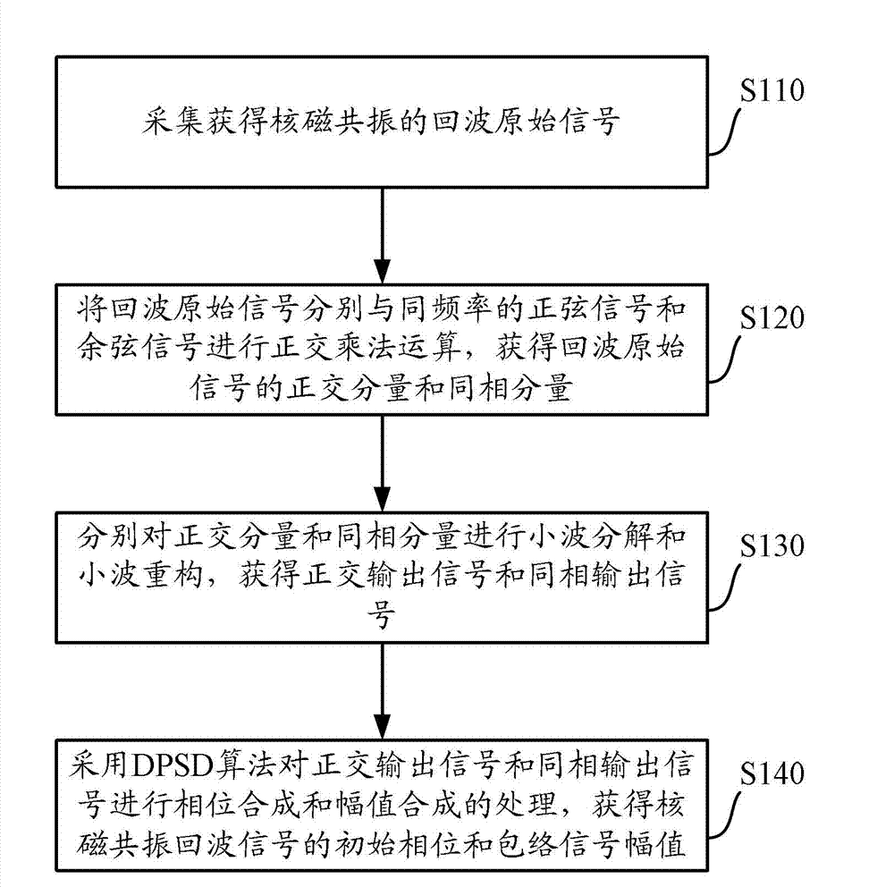Method and device for extracting stratum echo signals